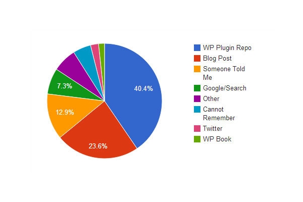 2013-BuddyPress-survey